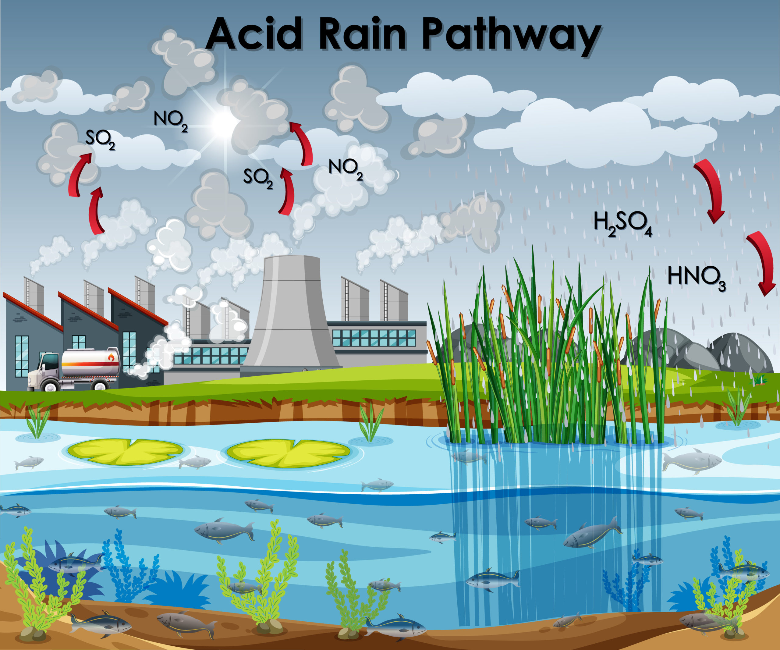 Acid Rain pathway diagram with water and factory illustration